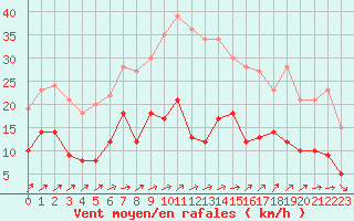 Courbe de la force du vent pour Le Bourget (93)