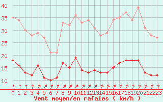 Courbe de la force du vent pour Trappes (78)