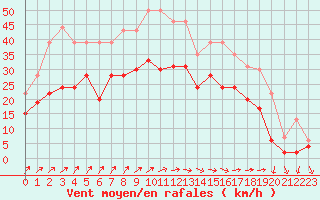 Courbe de la force du vent pour Orlans (45)