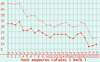 Courbe de la force du vent pour Dunkerque (59)