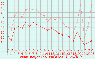 Courbe de la force du vent pour Dunkerque (59)