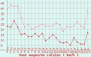 Courbe de la force du vent pour Mont-Saint-Vincent (71)