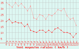 Courbe de la force du vent pour Tours (37)