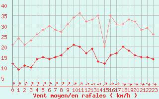 Courbe de la force du vent pour Ploumanac