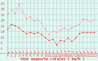 Courbe de la force du vent pour Ile d