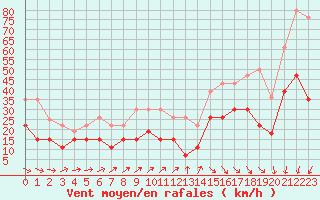 Courbe de la force du vent pour Saint-Brieuc (22)