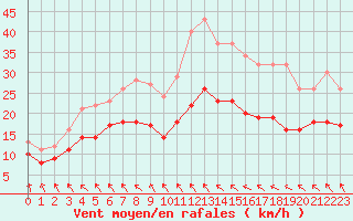 Courbe de la force du vent pour Nantes (44)