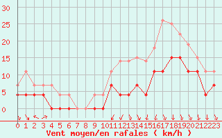 Courbe de la force du vent pour Alenon (61)