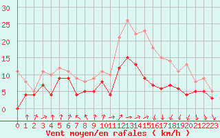 Courbe de la force du vent pour Caen (14)