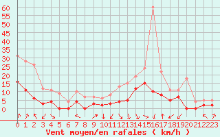 Courbe de la force du vent pour Epinal (88)