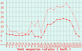 Courbe de la force du vent pour Quimper (29)