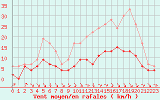 Courbe de la force du vent pour Auxerre-Perrigny (89)