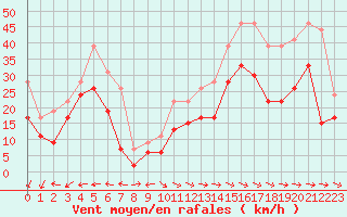 Courbe de la force du vent pour La Ciotat / Bec de l