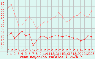 Courbe de la force du vent pour Cap de la Hve (76)