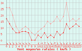 Courbe de la force du vent pour Chlons-en-Champagne (51)