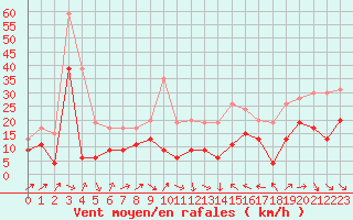 Courbe de la force du vent pour Perpignan (66)