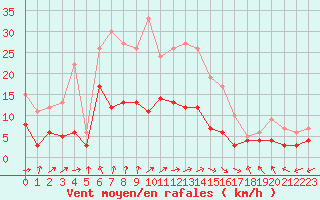 Courbe de la force du vent pour Langres (52) 