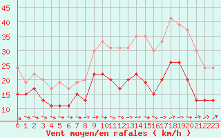 Courbe de la force du vent pour Caen (14)