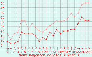 Courbe de la force du vent pour Ouessant (29)