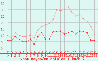 Courbe de la force du vent pour Poitiers (86)