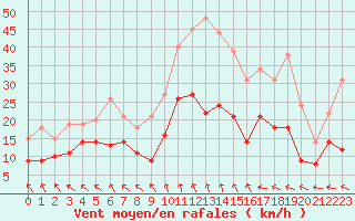 Courbe de la force du vent pour Auxerre-Perrigny (89)