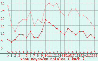 Courbe de la force du vent pour Grenoble/St-Etienne-St-Geoirs (38)
