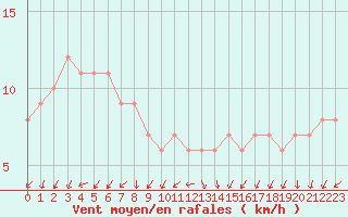 Courbe de la force du vent pour Orschwiller (67)
