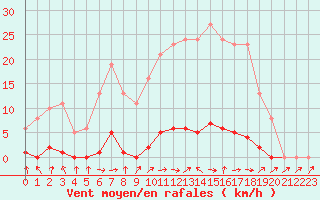 Courbe de la force du vent pour Le Mesnil-Esnard (76)