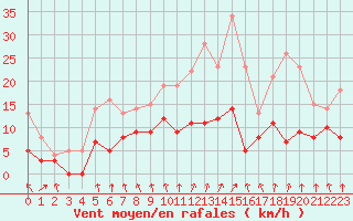Courbe de la force du vent pour Metz (57)
