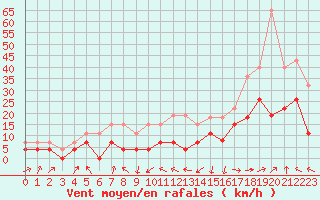 Courbe de la force du vent pour Ble / Mulhouse (68)