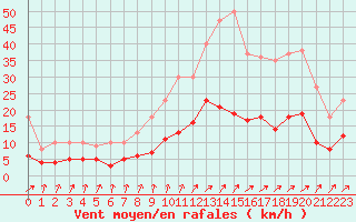 Courbe de la force du vent pour Trappes (78)
