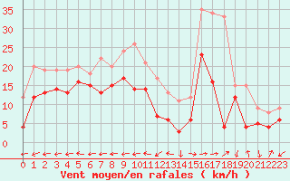 Courbe de la force du vent pour Grenoble/St-Etienne-St-Geoirs (38)