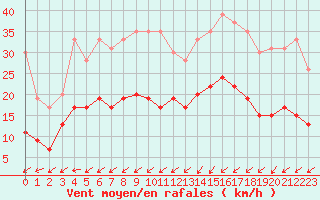 Courbe de la force du vent pour Lanvoc (29)