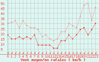 Courbe de la force du vent pour Pointe du Raz (29)