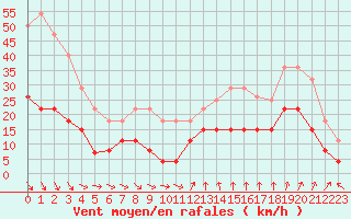 Courbe de la force du vent pour Ste (34)