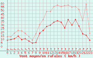 Courbe de la force du vent pour Lille (59)
