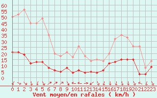 Courbe de la force du vent pour Millefonts - Nivose (06)