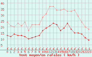 Courbe de la force du vent pour Le Mans (72)