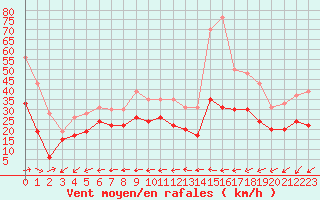 Courbe de la force du vent pour Ile du Levant (83)