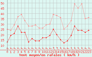 Courbe de la force du vent pour Agen (47)