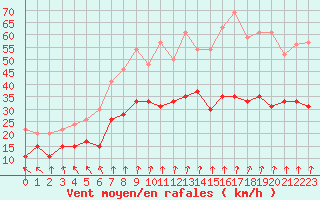 Courbe de la force du vent pour Lyon - Saint-Exupry (69)