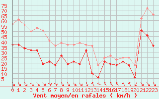 Courbe de la force du vent pour Cap Bar (66)