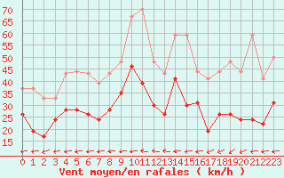 Courbe de la force du vent pour Ile du Levant (83)