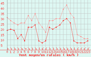 Courbe de la force du vent pour Biscarrosse (40)