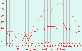 Courbe de la force du vent pour Brive-Laroche (19)
