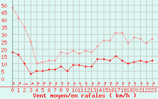 Courbe de la force du vent pour Chartres (28)