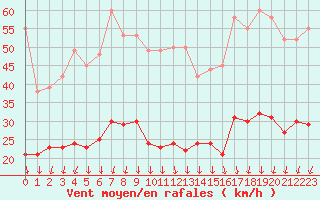 Courbe de la force du vent pour Ile d