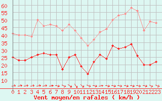 Courbe de la force du vent pour Le Talut - Belle-Ile (56)