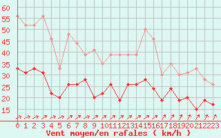Courbe de la force du vent pour Troyes (10)