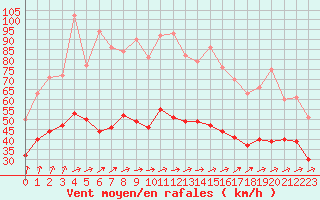 Courbe de la force du vent pour Lille (59)